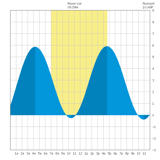 Sturgeon Island tide chart for Thursday, January 26, 2023