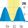 Sturgeon Island tide chart for Thursday, January 26, 2023