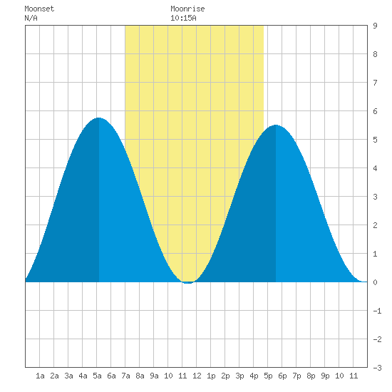 Sturgeon Island tide chart for Friday, January 27, 2023