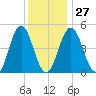 Sturgeon Island tide chart for Friday, January 27, 2023