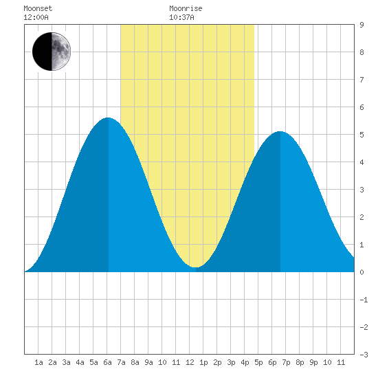 Sturgeon Island tide chart for Saturday, January 28, 2023