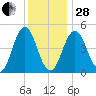 Sturgeon Island tide chart for Saturday, January 28, 2023
