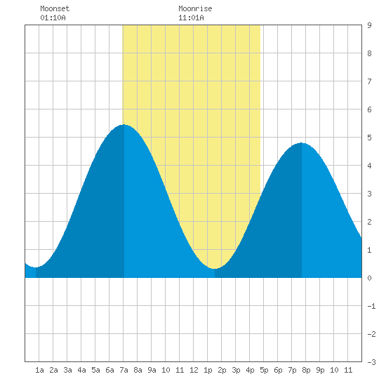 Sturgeon Island tide chart for Sunday, January 29, 2023