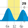 Sturgeon Island tide chart for Sunday, January 29, 2023