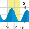 Sturgeon Island tide chart for Monday, January 2, 2023