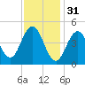 Sturgeon Island tide chart for Tuesday, January 31, 2023