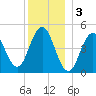 Sturgeon Island tide chart for Tuesday, January 3, 2023
