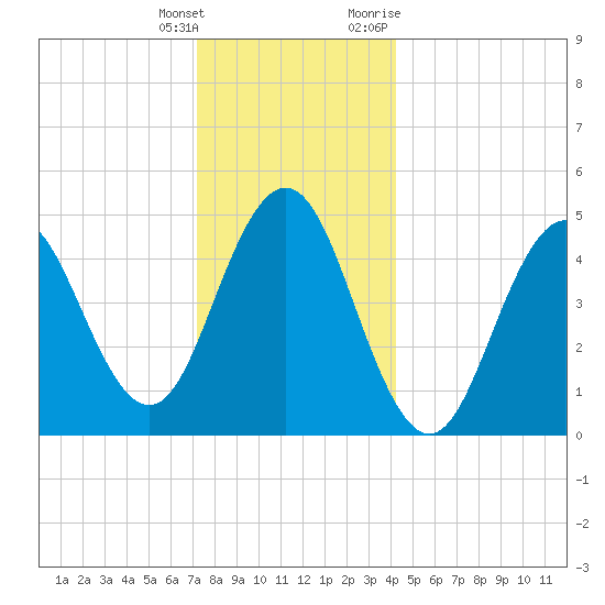 Sturgeon Island tide chart for Wednesday, January 4, 2023