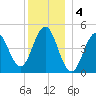 Sturgeon Island tide chart for Wednesday, January 4, 2023