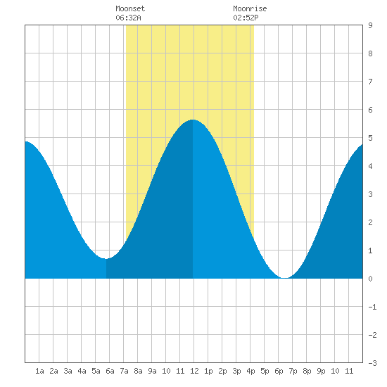 Sturgeon Island tide chart for Thursday, January 5, 2023