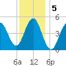 Sturgeon Island tide chart for Thursday, January 5, 2023