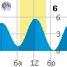 Sturgeon Island tide chart for Friday, January 6, 2023