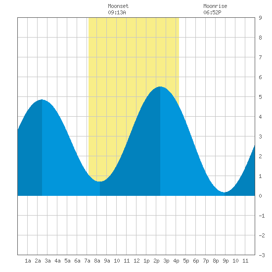 Sturgeon Island tide chart for Monday, January 9, 2023