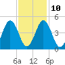Sturgeon Island tide chart for Friday, February 10, 2023