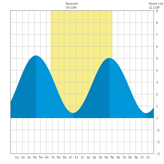 Sturgeon Island tide chart for Saturday, February 11, 2023