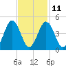Sturgeon Island tide chart for Saturday, February 11, 2023