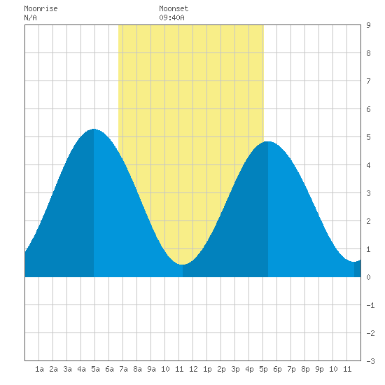 Sturgeon Island tide chart for Sunday, February 12, 2023