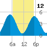 Sturgeon Island tide chart for Sunday, February 12, 2023