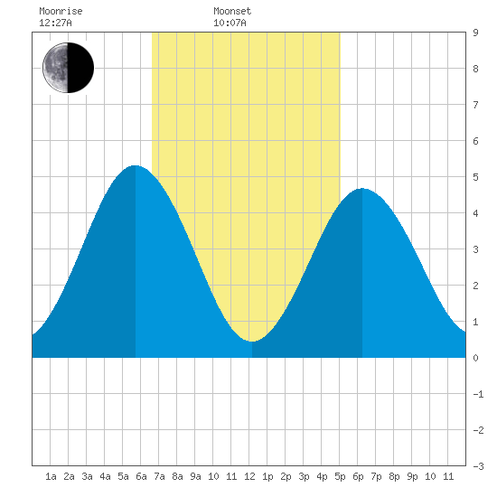 Sturgeon Island tide chart for Monday, February 13, 2023