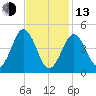 Sturgeon Island tide chart for Monday, February 13, 2023