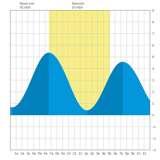 Sturgeon Island tide chart for Tuesday, February 14, 2023