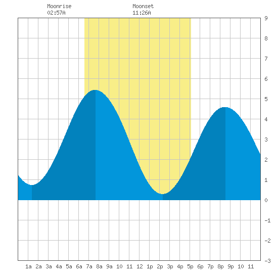 Sturgeon Island tide chart for Wednesday, February 15, 2023