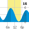 Sturgeon Island tide chart for Thursday, February 16, 2023