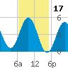 Sturgeon Island tide chart for Friday, February 17, 2023