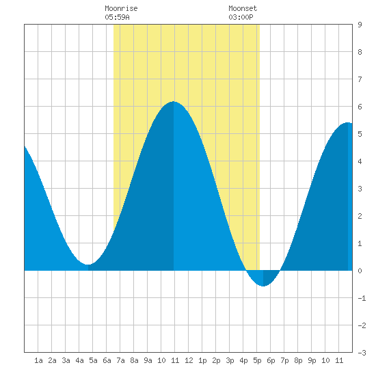 Sturgeon Island tide chart for Saturday, February 18, 2023