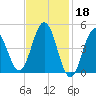 Sturgeon Island tide chart for Saturday, February 18, 2023