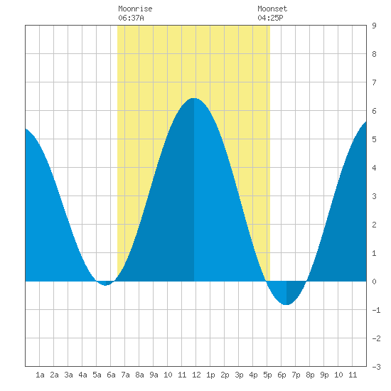 Sturgeon Island tide chart for Sunday, February 19, 2023