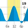 Sturgeon Island tide chart for Sunday, February 19, 2023