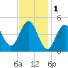 Sturgeon Island tide chart for Wednesday, February 1, 2023