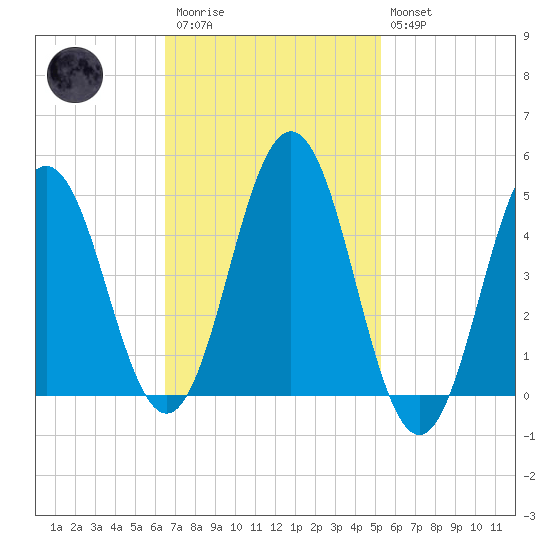 Sturgeon Island tide chart for Monday, February 20, 2023