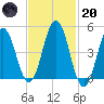 Sturgeon Island tide chart for Monday, February 20, 2023