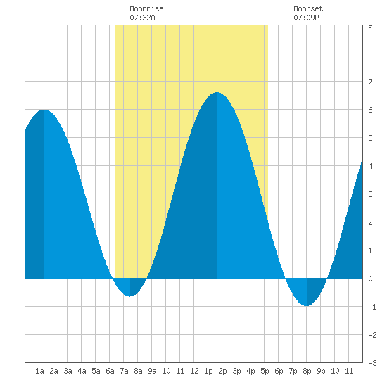 Sturgeon Island tide chart for Tuesday, February 21, 2023