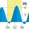 Sturgeon Island tide chart for Tuesday, February 21, 2023