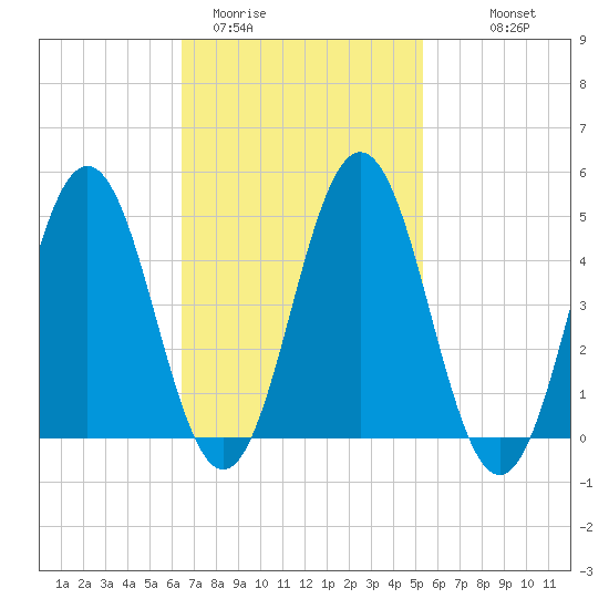 Sturgeon Island tide chart for Wednesday, February 22, 2023