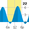 Sturgeon Island tide chart for Wednesday, February 22, 2023