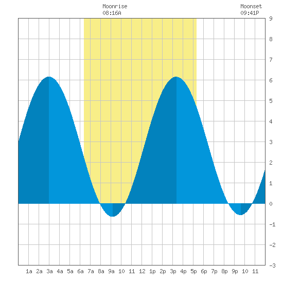 Sturgeon Island tide chart for Thursday, February 23, 2023