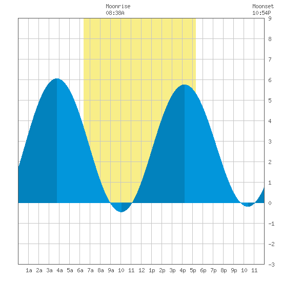 Sturgeon Island tide chart for Friday, February 24, 2023