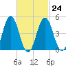 Sturgeon Island tide chart for Friday, February 24, 2023
