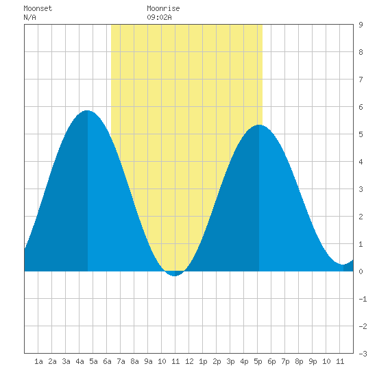 Sturgeon Island tide chart for Saturday, February 25, 2023