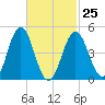 Sturgeon Island tide chart for Saturday, February 25, 2023