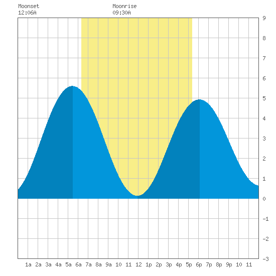Sturgeon Island tide chart for Sunday, February 26, 2023