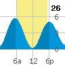 Sturgeon Island tide chart for Sunday, February 26, 2023