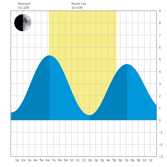 Sturgeon Island tide chart for Monday, February 27, 2023