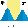 Sturgeon Island tide chart for Monday, February 27, 2023