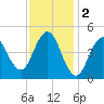Sturgeon Island tide chart for Thursday, February 2, 2023