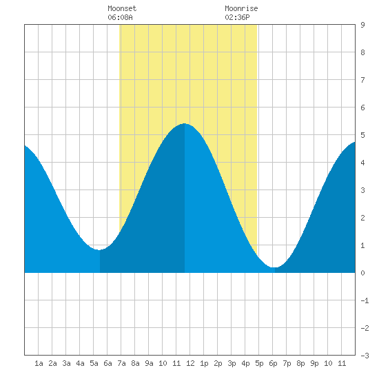 Sturgeon Island tide chart for Friday, February 3, 2023